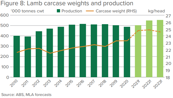chart showing production and carcase weights of Australian lamb